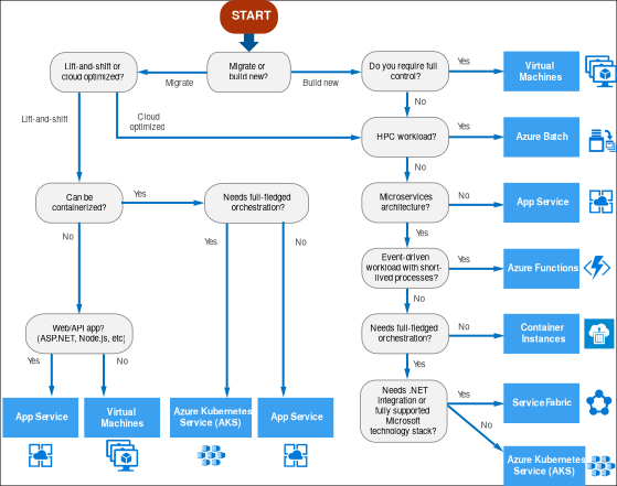 Kubernates vs Azure